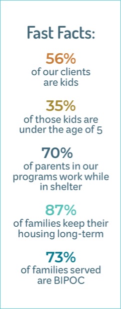 A graphic of statistics. Fast Facts: 56% of our clients are kids. 35% of those kids are under the age of 5. 70% of parents in our programs work while in shelter. 87% of families keep their housing long-term. 73% of families served are BIPOC.